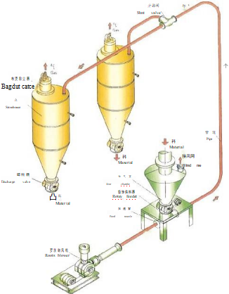 Пневматическая транспортная система разбавленной фазы Пневматическая транспортная система разбавленной фазы
